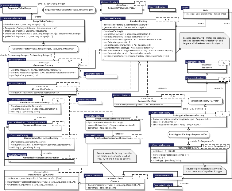 Click for larger Abstract Factory UML Class diagram