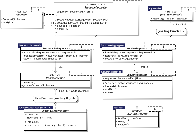 Click for larger Iterator UML Class diagram