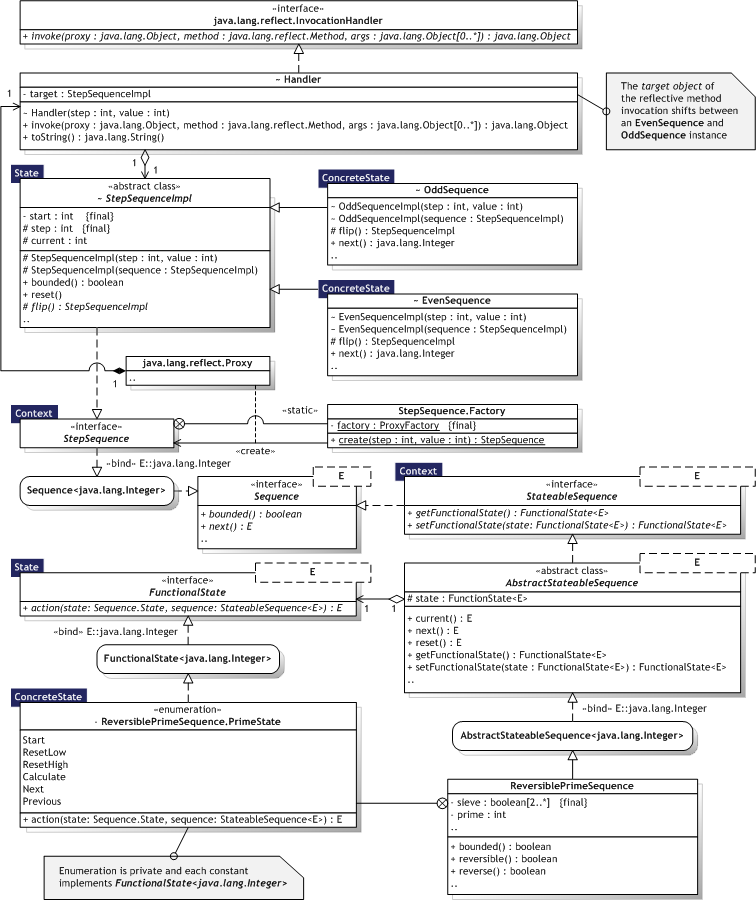Click for larger State UML Class diagram
